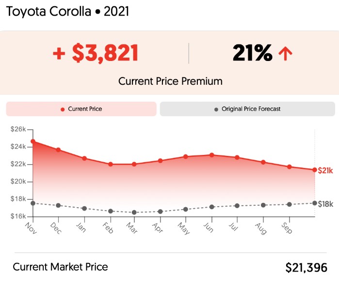 2021 Toyota Corolla Price Trends